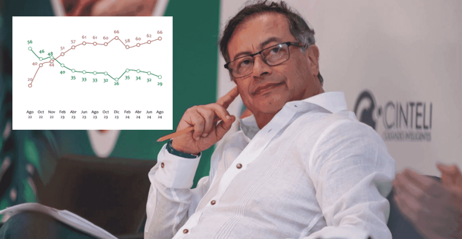 Desaprobación del presidente Gustavo Petro aumenta según encuesta de Invamer